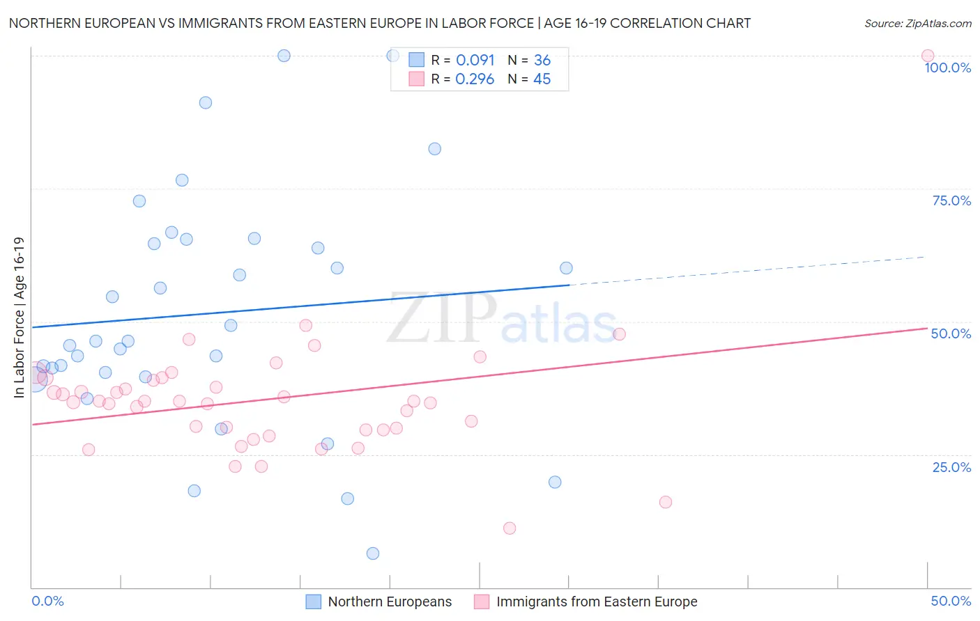 Northern European vs Immigrants from Eastern Europe In Labor Force | Age 16-19