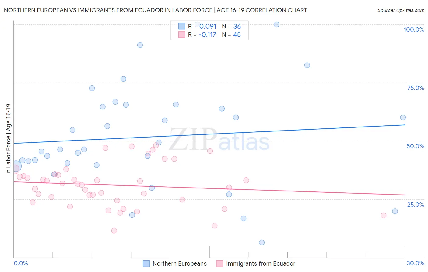 Northern European vs Immigrants from Ecuador In Labor Force | Age 16-19