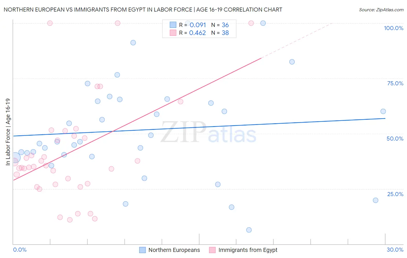 Northern European vs Immigrants from Egypt In Labor Force | Age 16-19