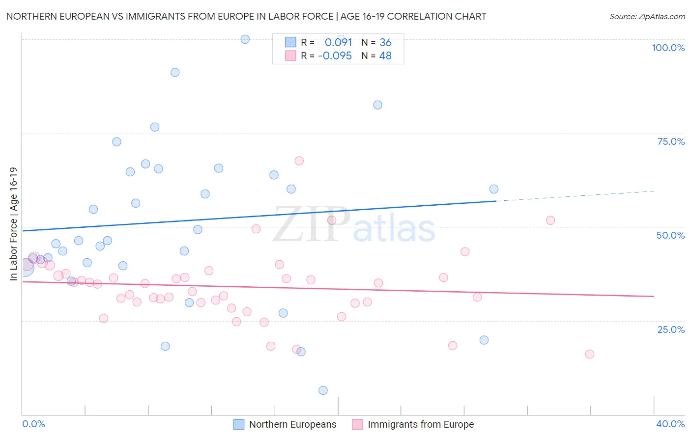 Northern European vs Immigrants from Europe In Labor Force | Age 16-19