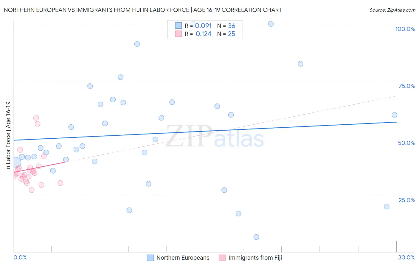 Northern European vs Immigrants from Fiji In Labor Force | Age 16-19