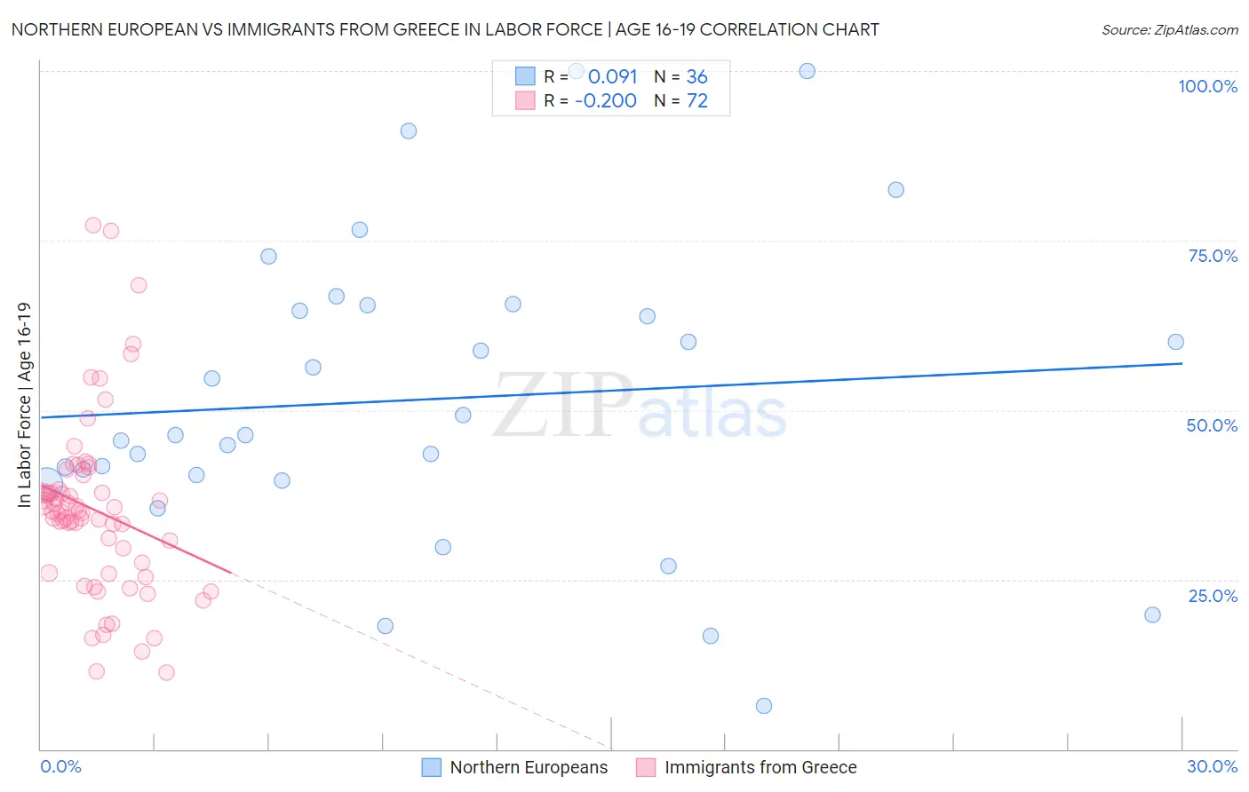 Northern European vs Immigrants from Greece In Labor Force | Age 16-19