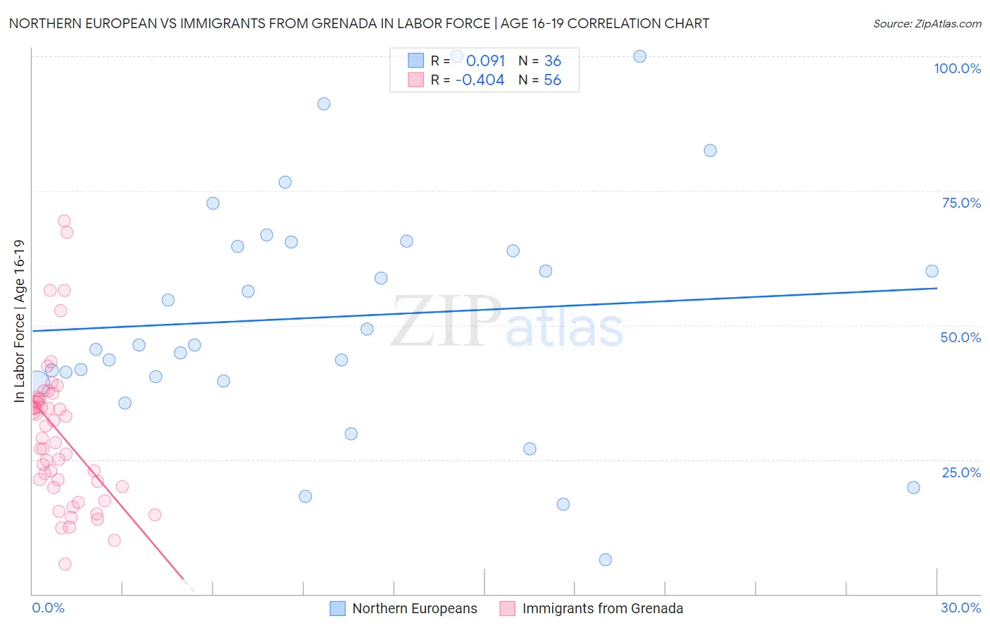 Northern European vs Immigrants from Grenada In Labor Force | Age 16-19