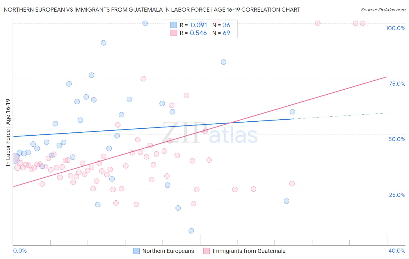 Northern European vs Immigrants from Guatemala In Labor Force | Age 16-19