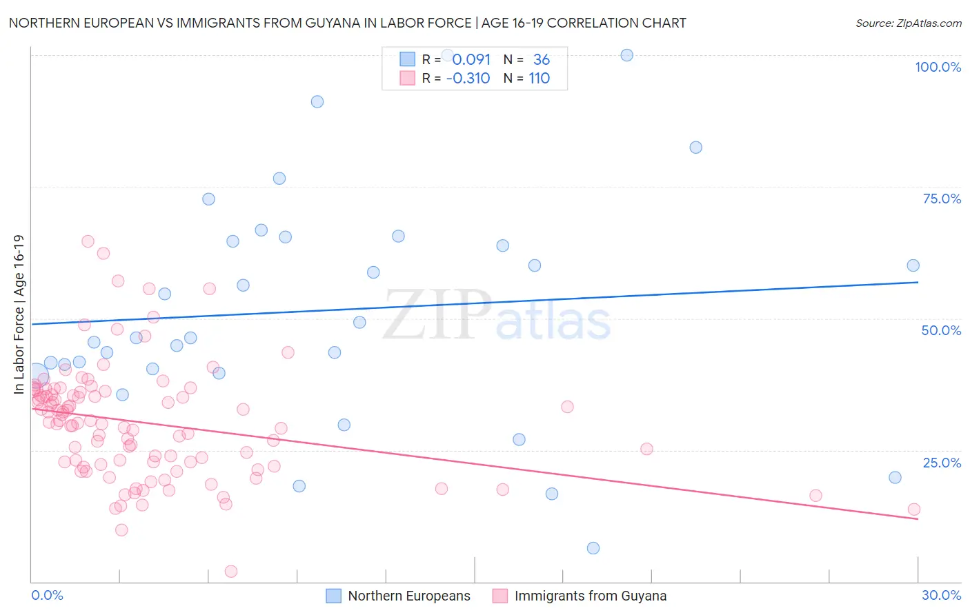 Northern European vs Immigrants from Guyana In Labor Force | Age 16-19