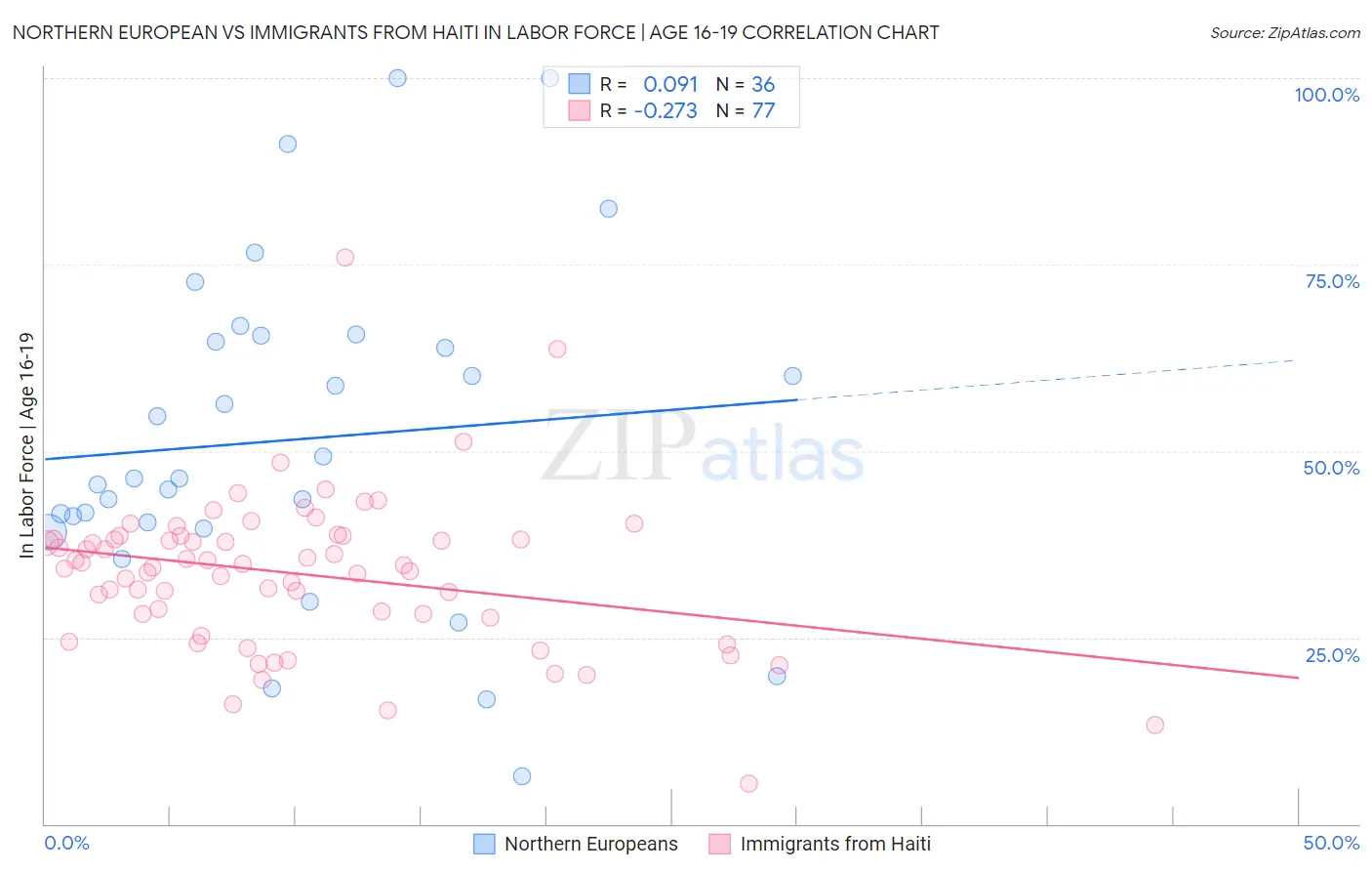 Northern European vs Immigrants from Haiti In Labor Force | Age 16-19