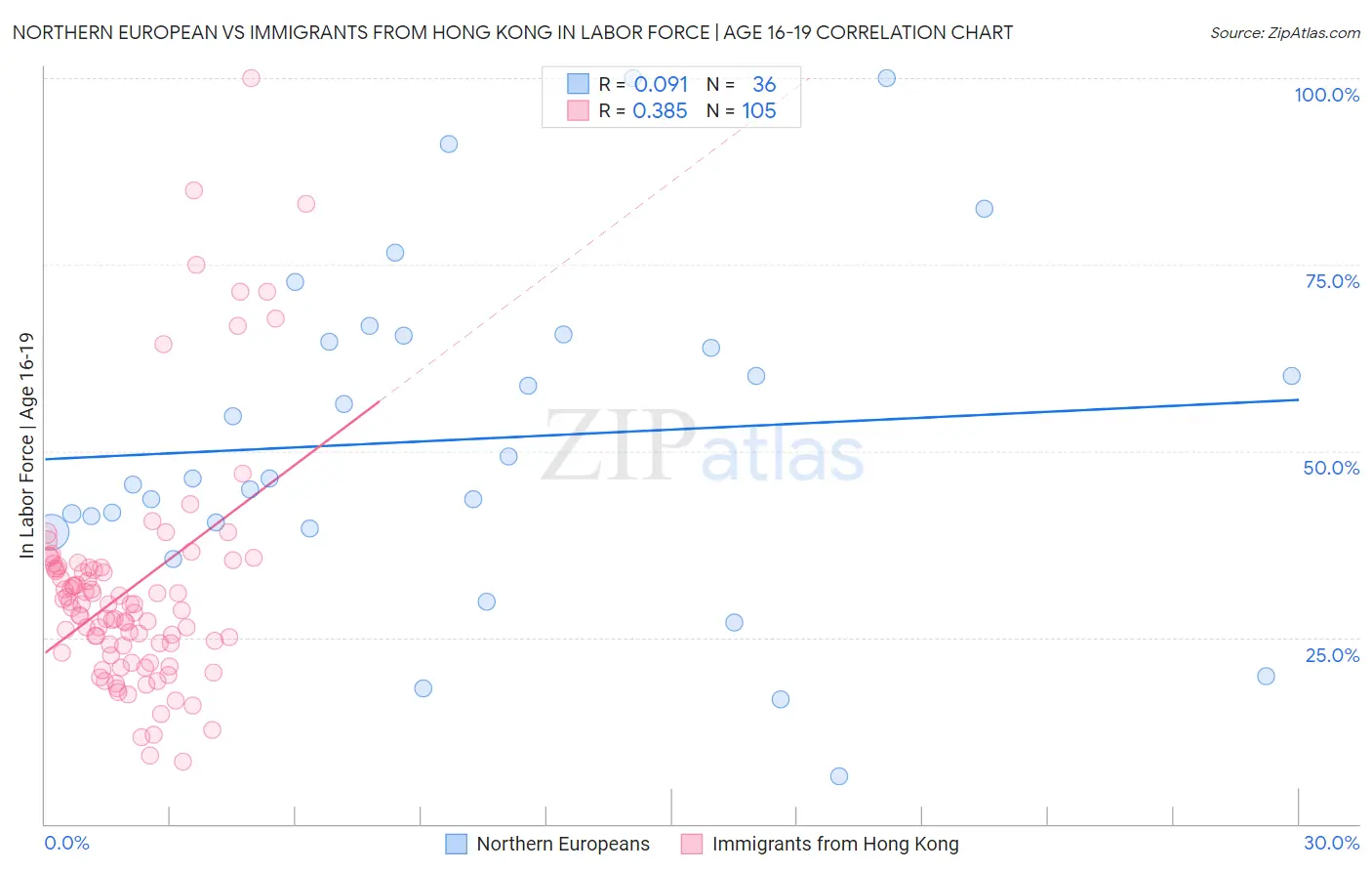 Northern European vs Immigrants from Hong Kong In Labor Force | Age 16-19