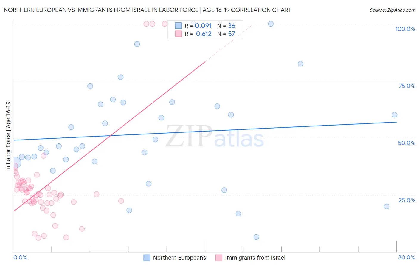 Northern European vs Immigrants from Israel In Labor Force | Age 16-19