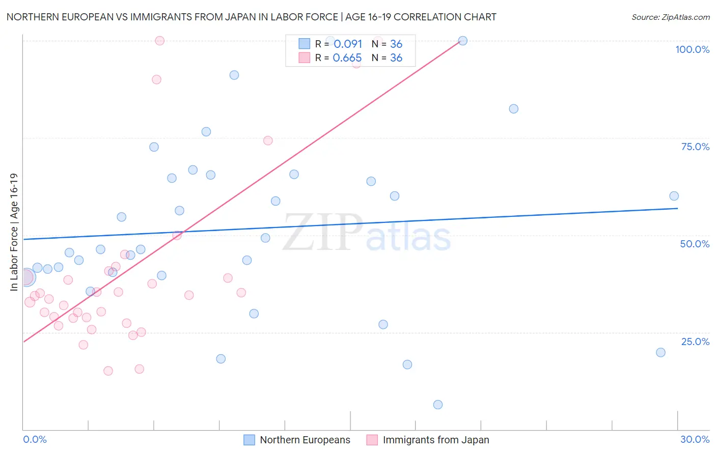 Northern European vs Immigrants from Japan In Labor Force | Age 16-19