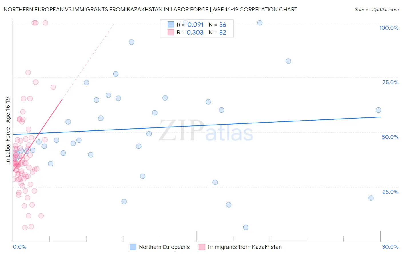 Northern European vs Immigrants from Kazakhstan In Labor Force | Age 16-19
