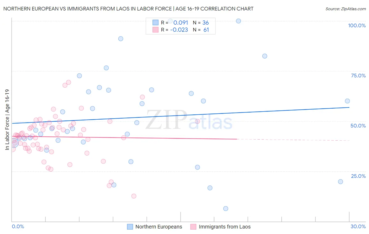 Northern European vs Immigrants from Laos In Labor Force | Age 16-19