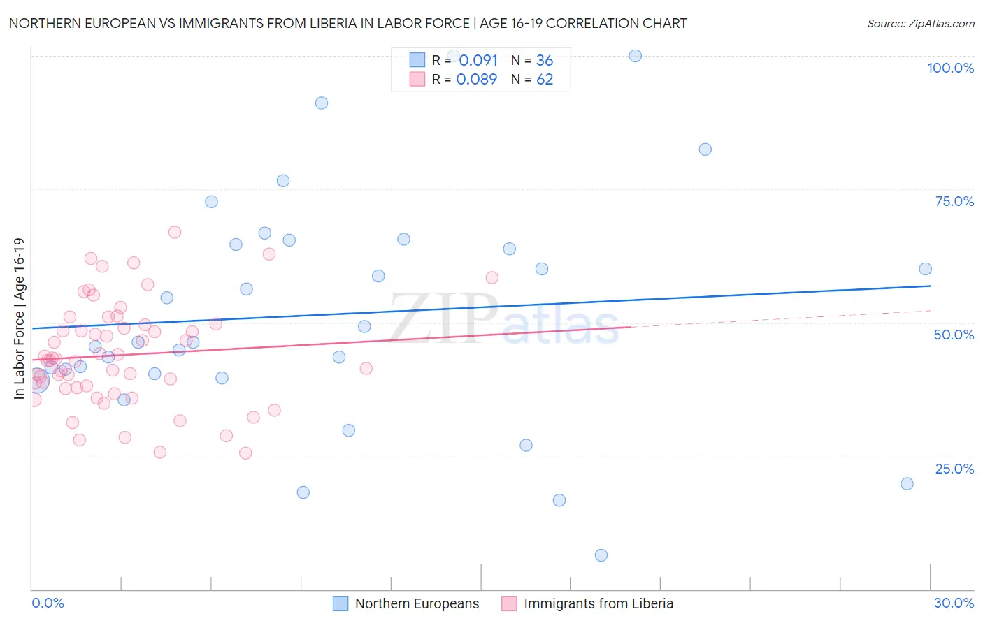 Northern European vs Immigrants from Liberia In Labor Force | Age 16-19