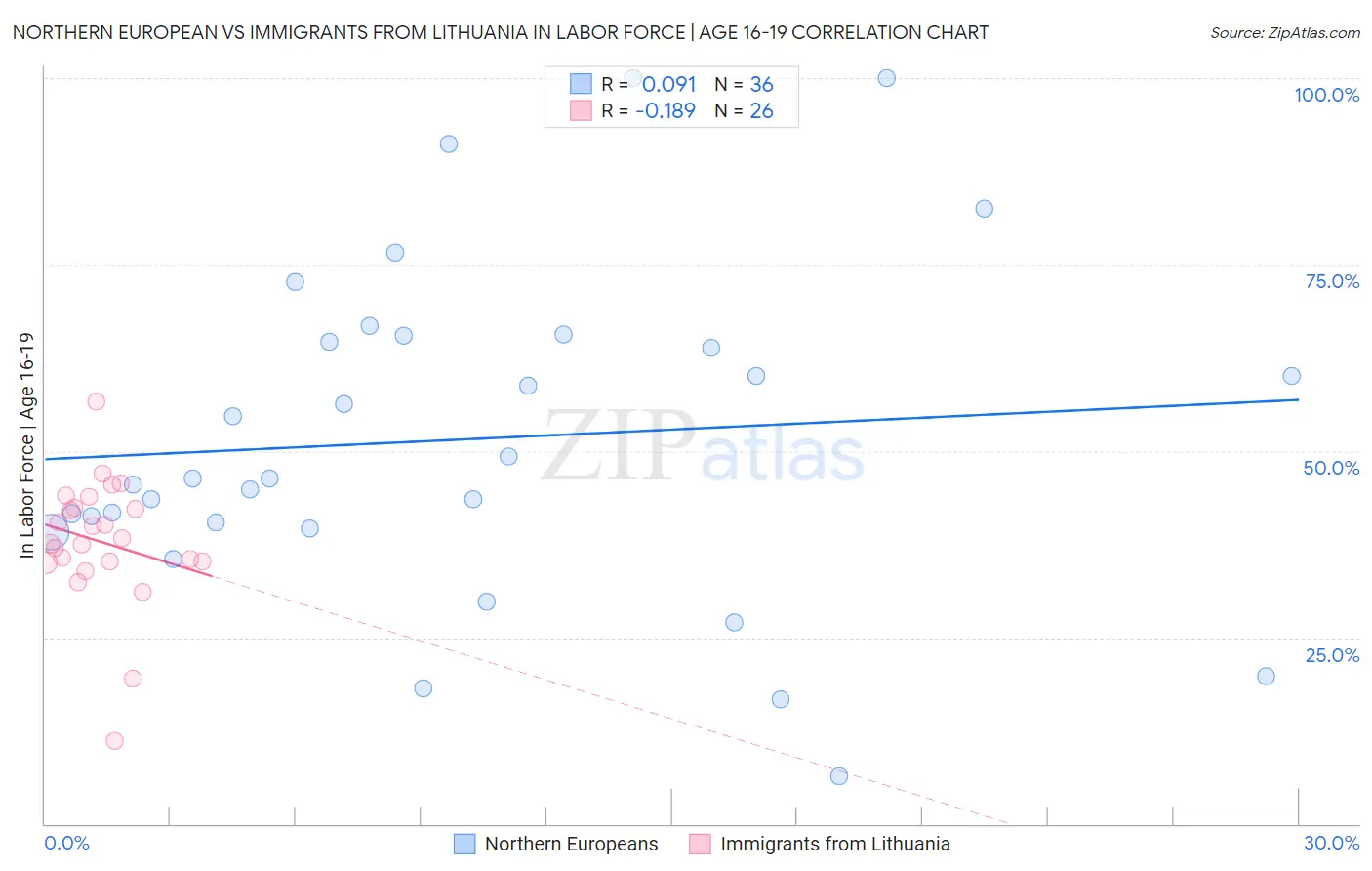 Northern European vs Immigrants from Lithuania In Labor Force | Age 16-19
