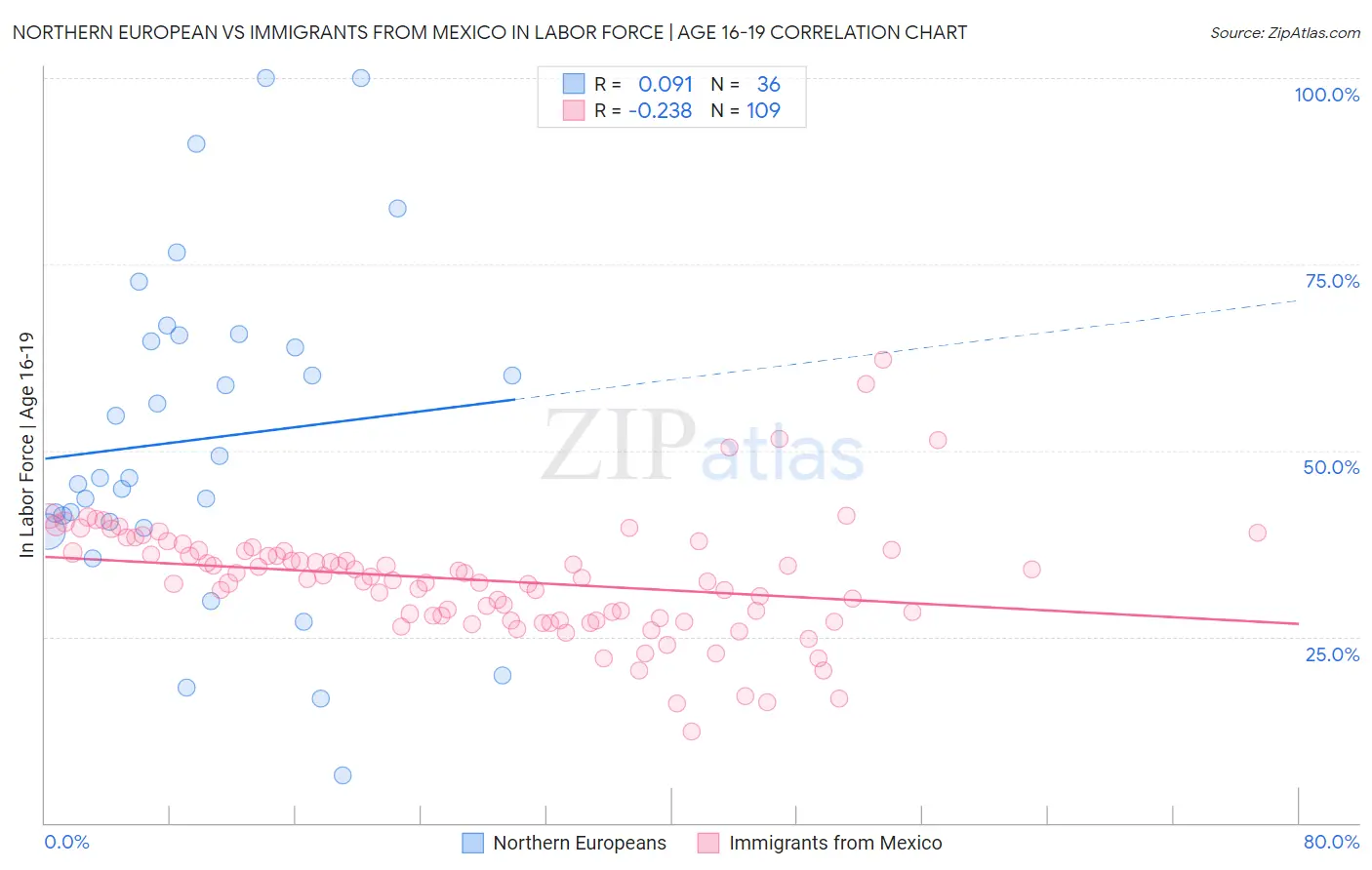 Northern European vs Immigrants from Mexico In Labor Force | Age 16-19