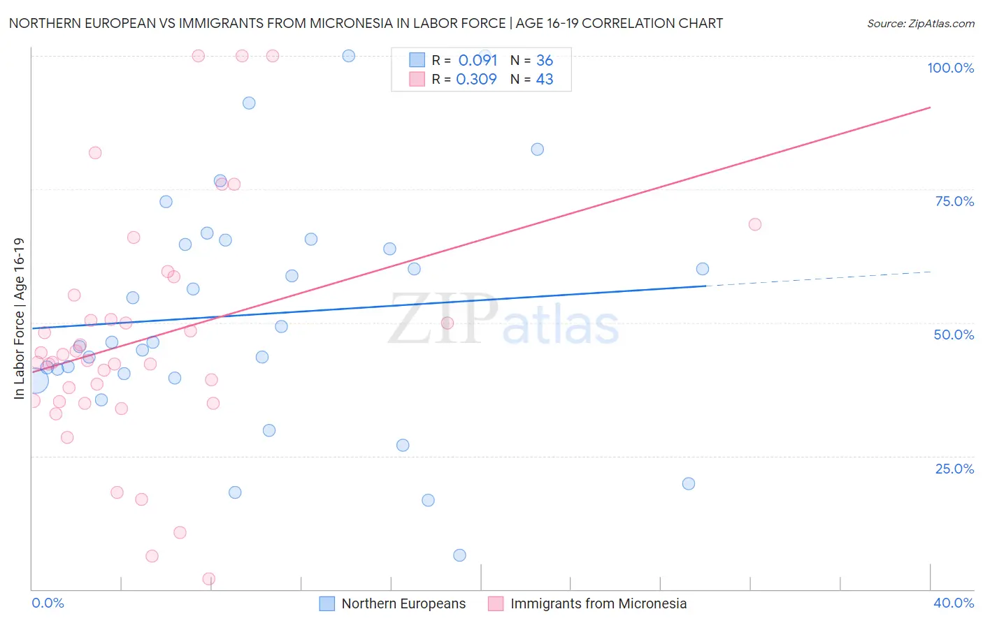 Northern European vs Immigrants from Micronesia In Labor Force | Age 16-19