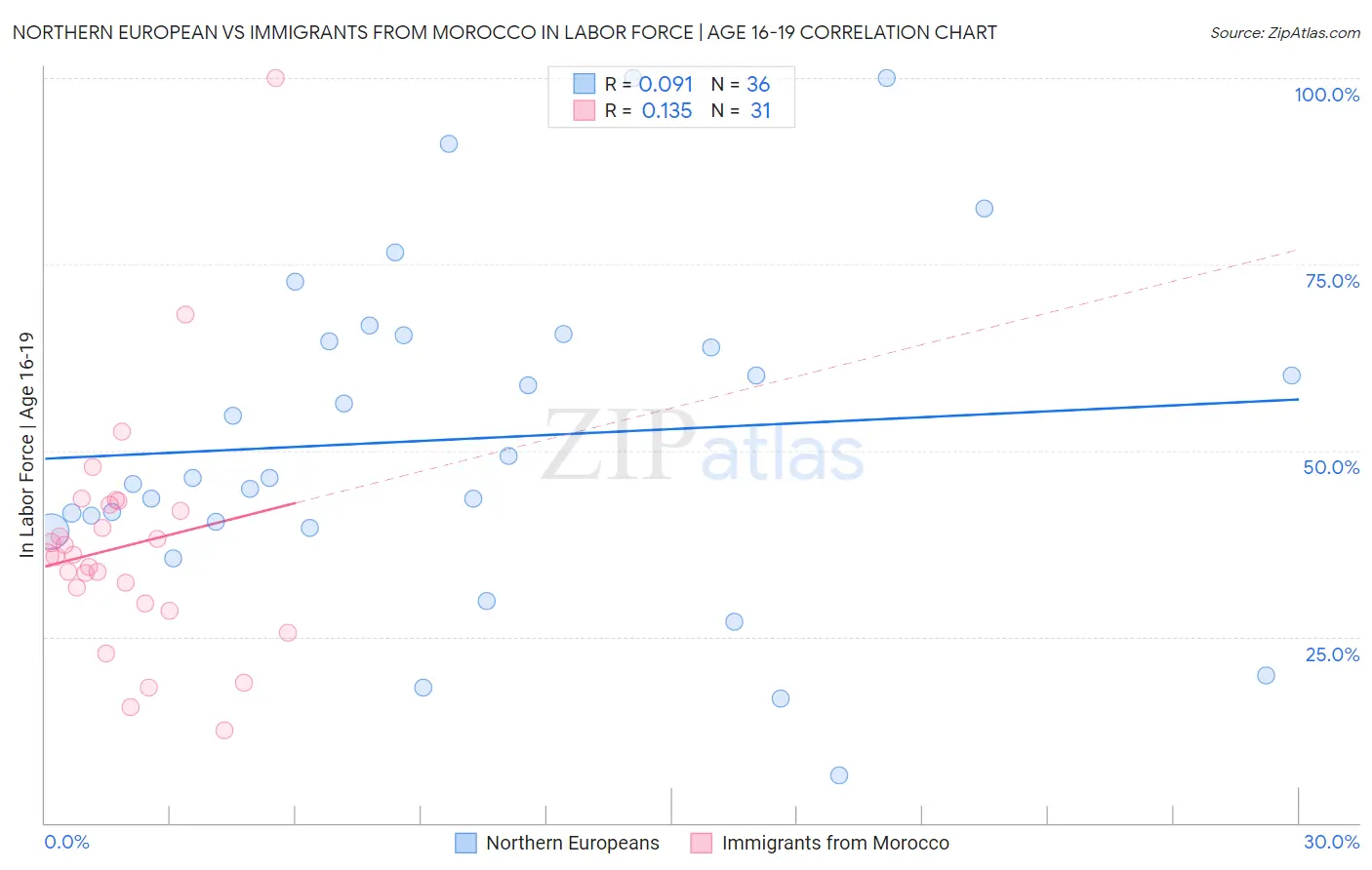 Northern European vs Immigrants from Morocco In Labor Force | Age 16-19