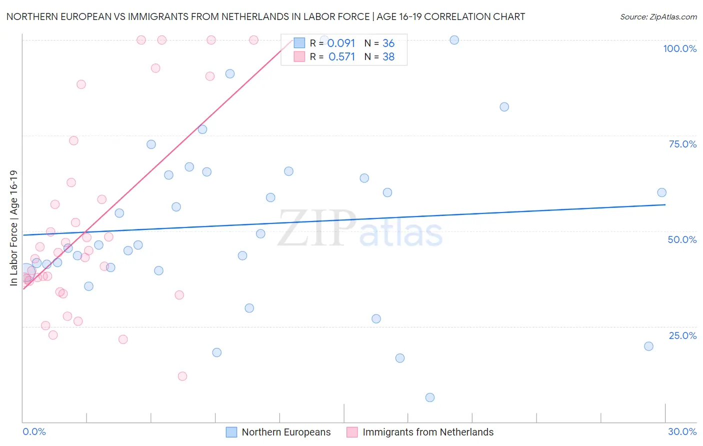 Northern European vs Immigrants from Netherlands In Labor Force | Age 16-19