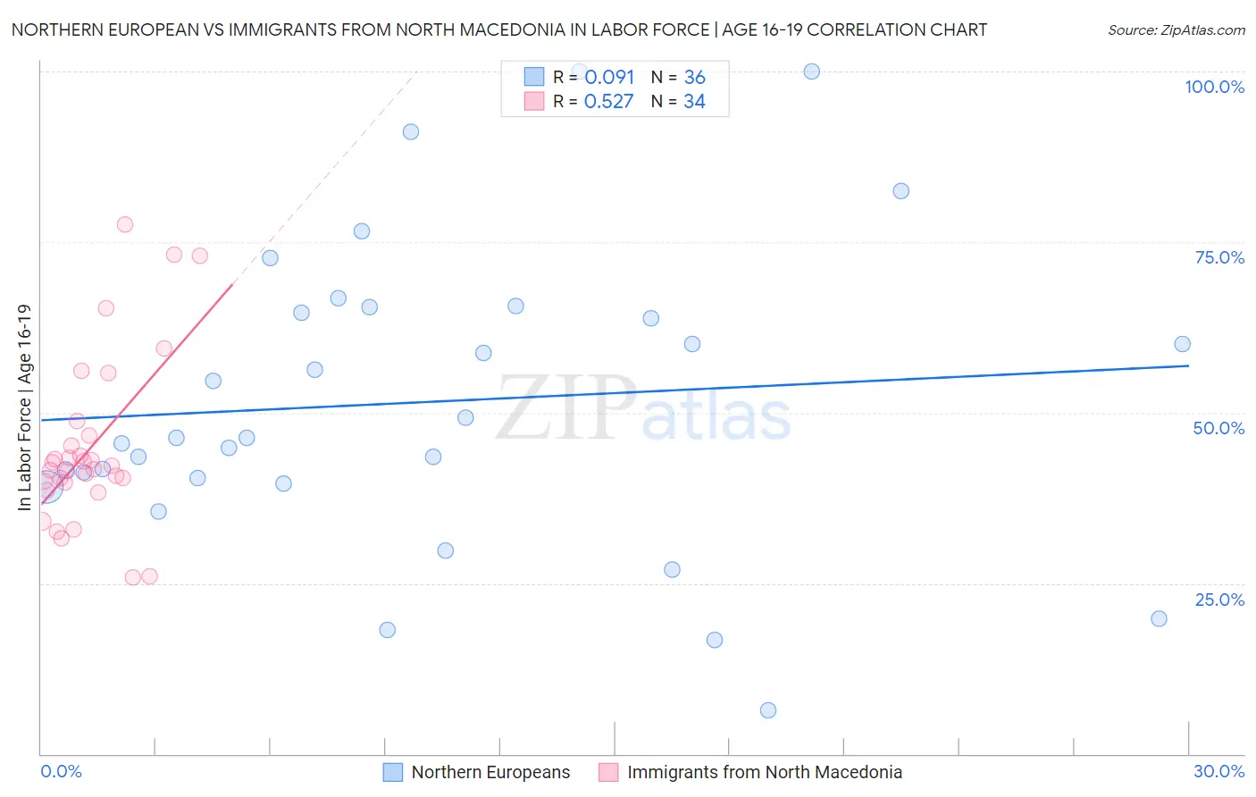 Northern European vs Immigrants from North Macedonia In Labor Force | Age 16-19