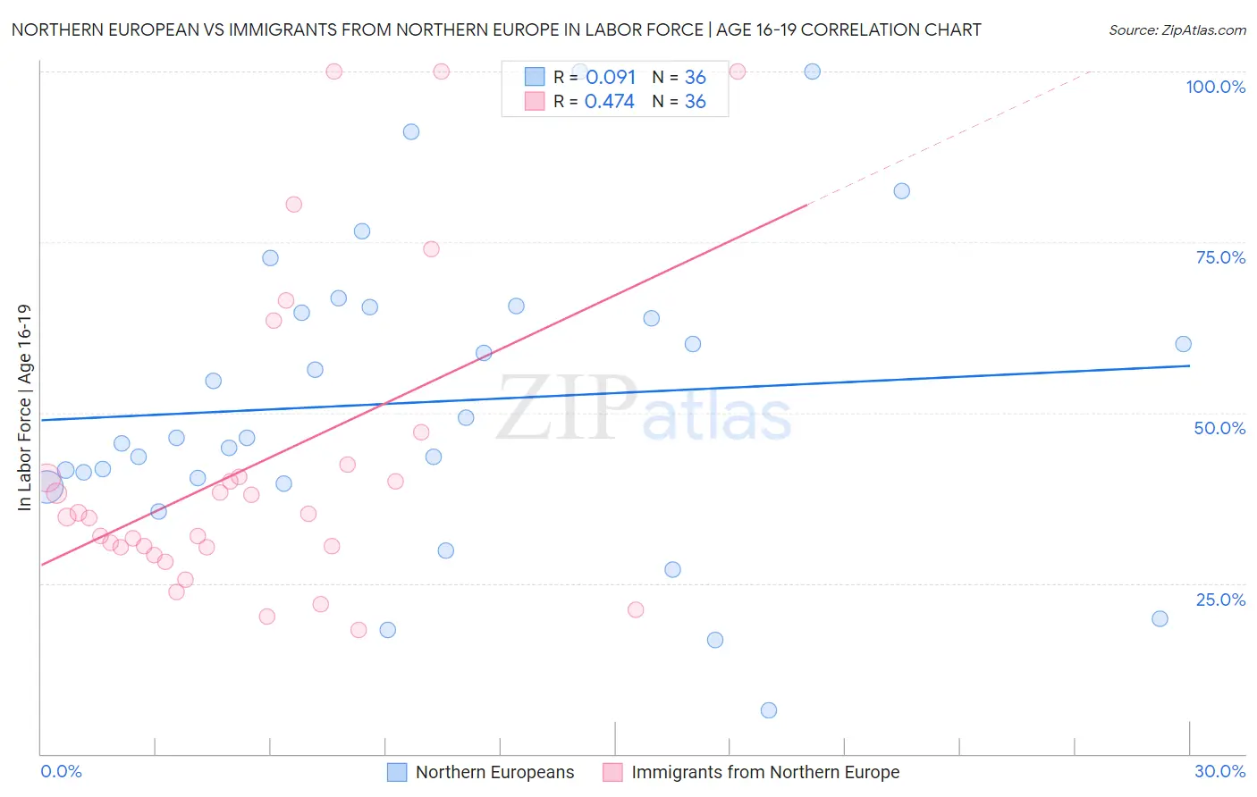 Northern European vs Immigrants from Northern Europe In Labor Force | Age 16-19
