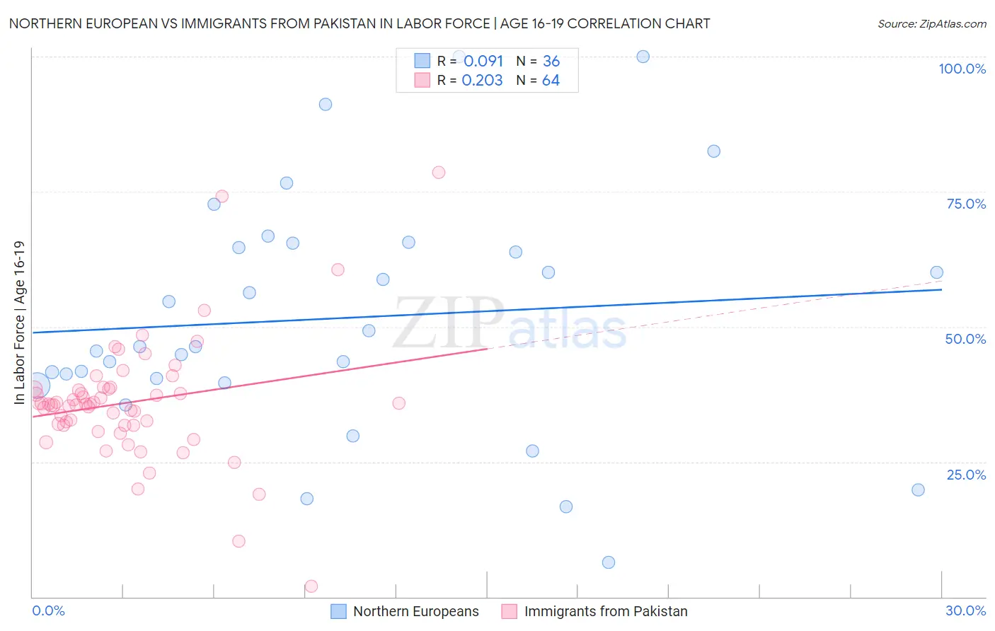 Northern European vs Immigrants from Pakistan In Labor Force | Age 16-19