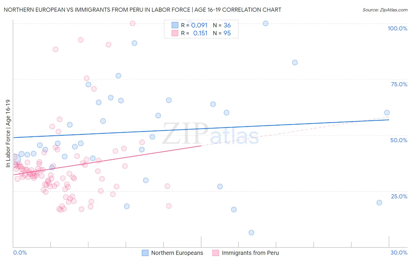 Northern European vs Immigrants from Peru In Labor Force | Age 16-19