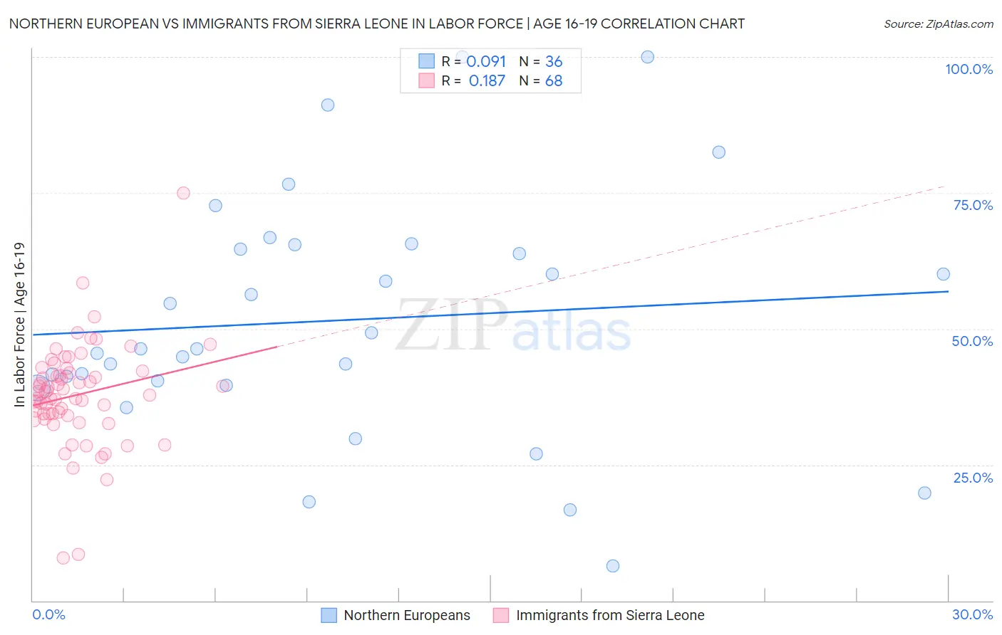 Northern European vs Immigrants from Sierra Leone In Labor Force | Age 16-19