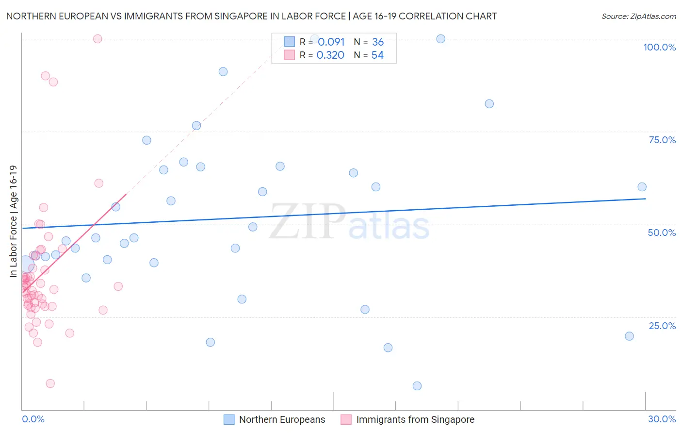 Northern European vs Immigrants from Singapore In Labor Force | Age 16-19