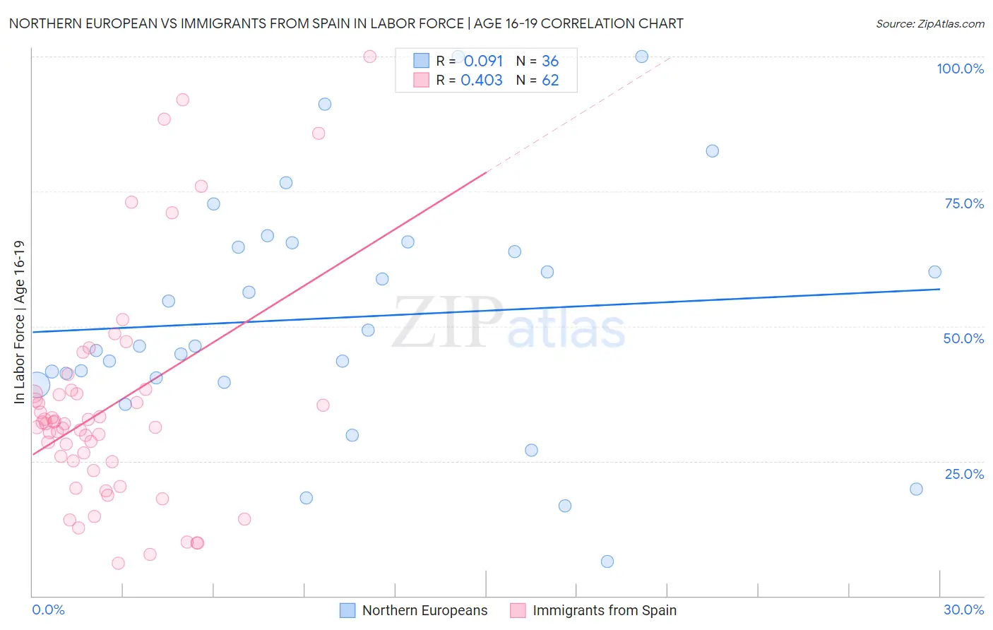 Northern European vs Immigrants from Spain In Labor Force | Age 16-19