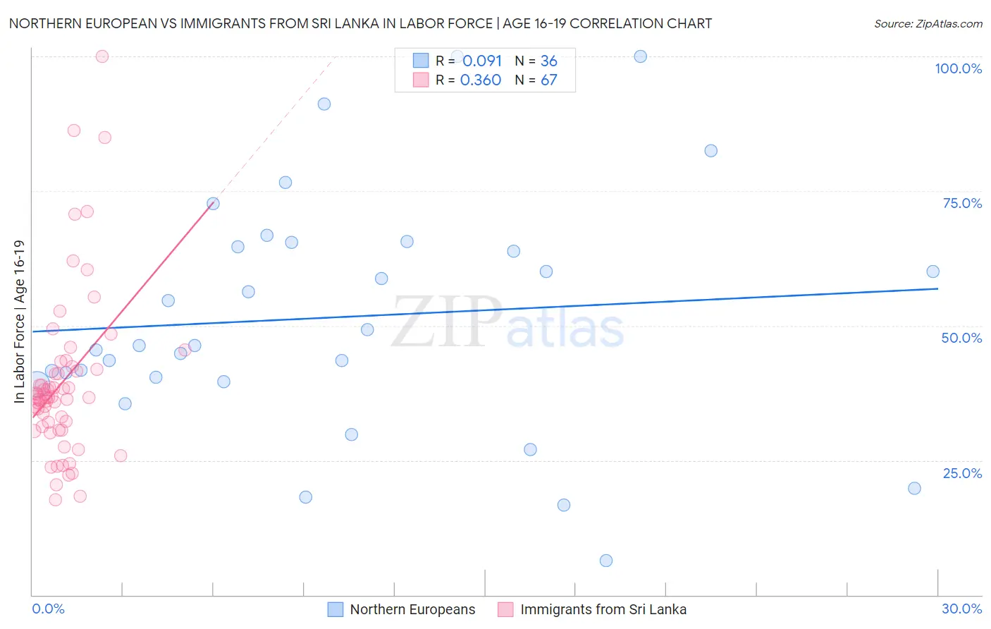 Northern European vs Immigrants from Sri Lanka In Labor Force | Age 16-19