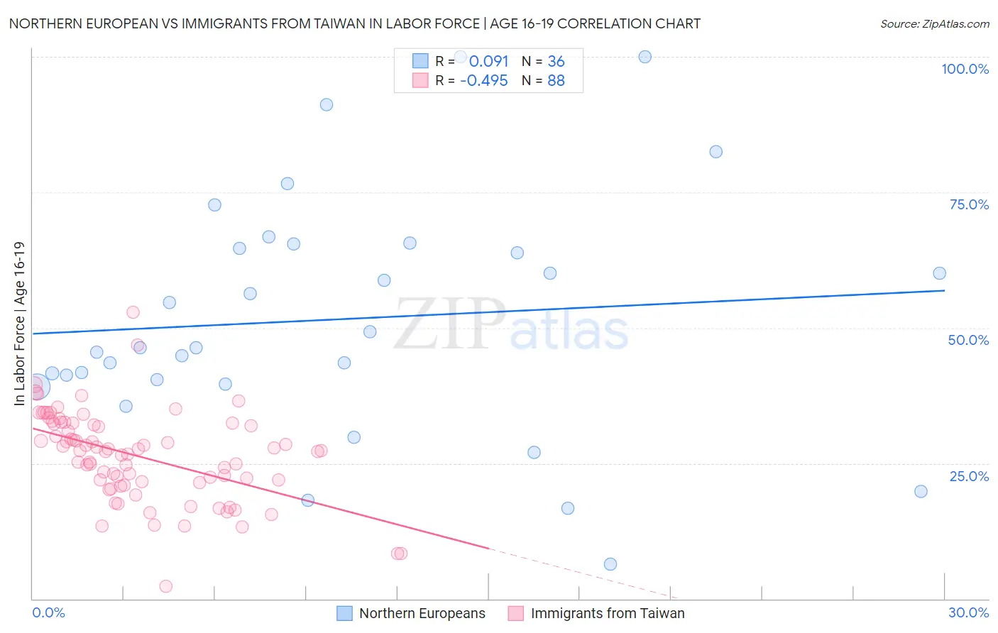 Northern European vs Immigrants from Taiwan In Labor Force | Age 16-19