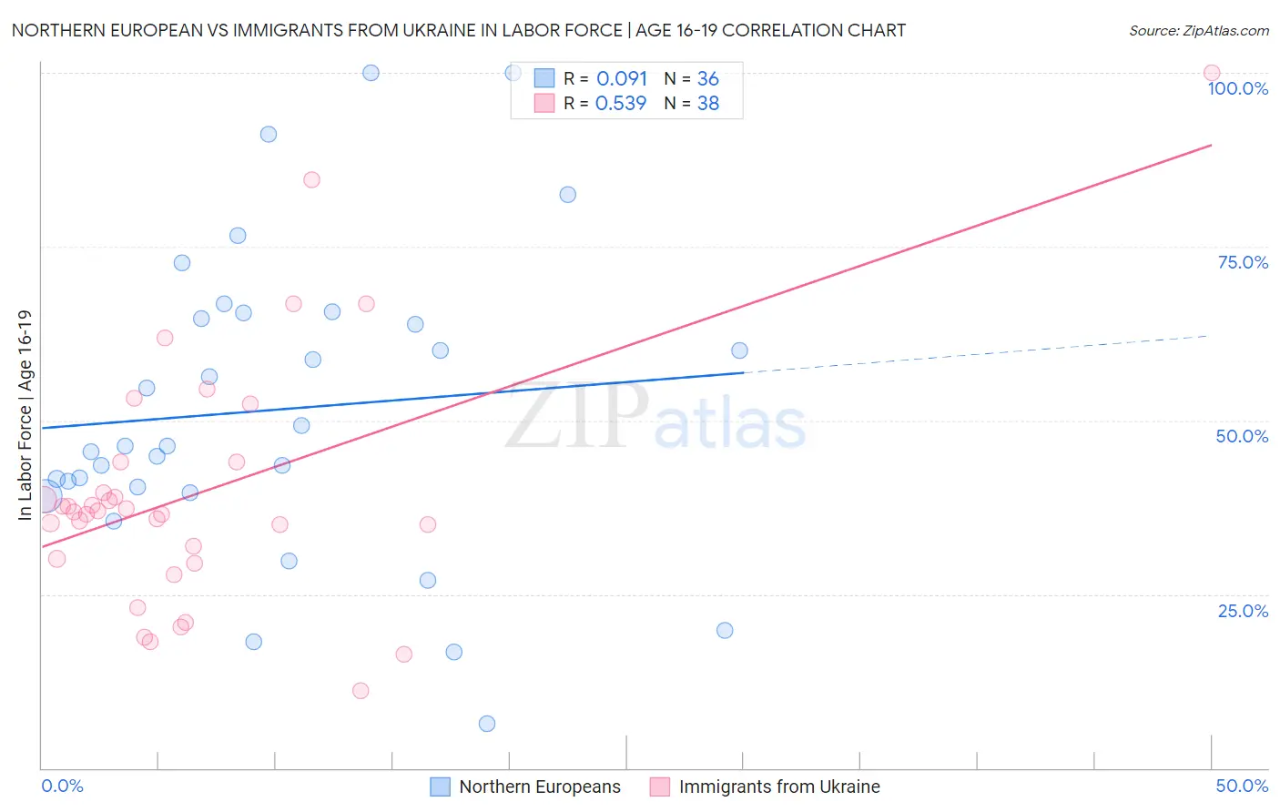 Northern European vs Immigrants from Ukraine In Labor Force | Age 16-19