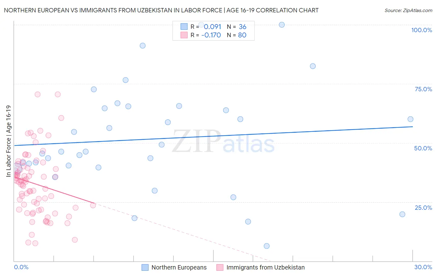 Northern European vs Immigrants from Uzbekistan In Labor Force | Age 16-19