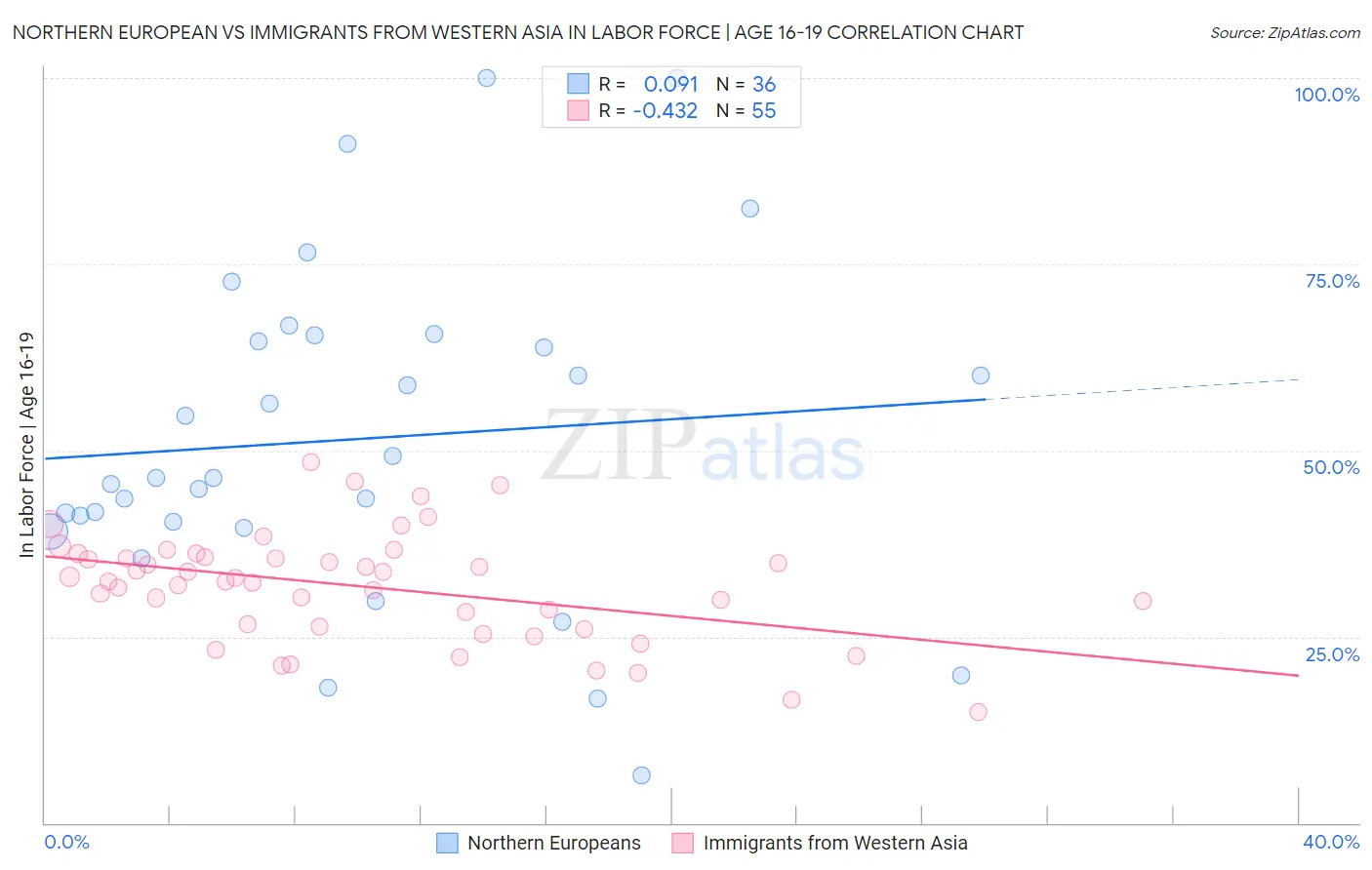 Northern European vs Immigrants from Western Asia In Labor Force | Age 16-19