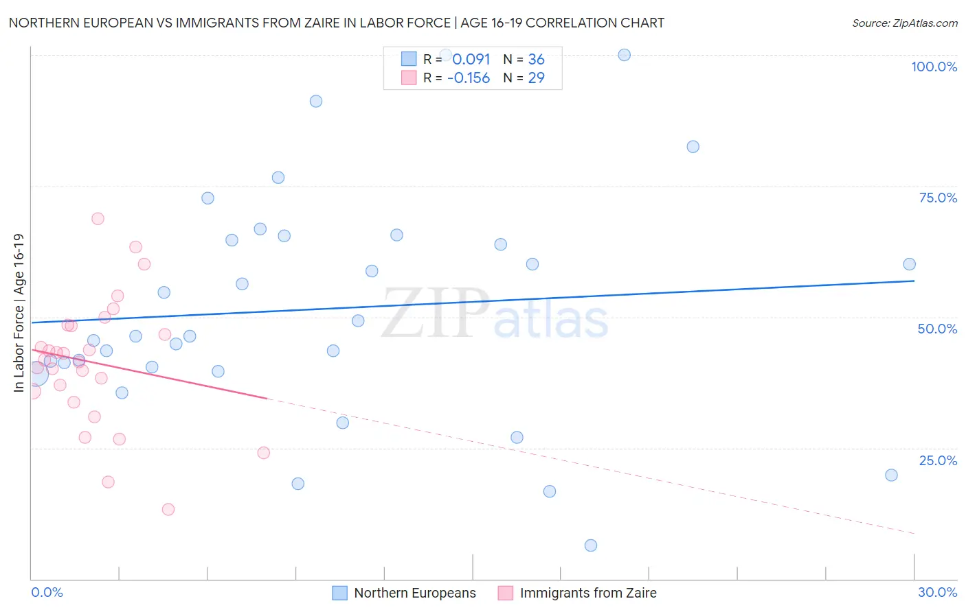 Northern European vs Immigrants from Zaire In Labor Force | Age 16-19