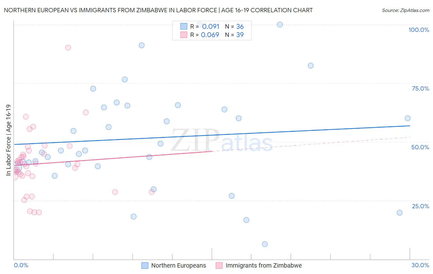 Northern European vs Immigrants from Zimbabwe In Labor Force | Age 16-19