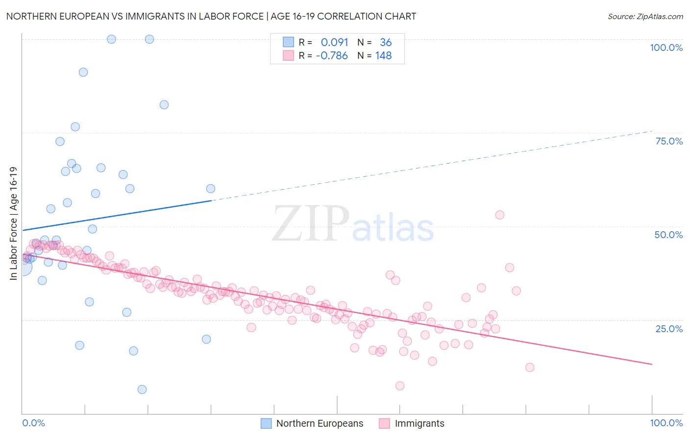 Northern European vs Immigrants In Labor Force | Age 16-19