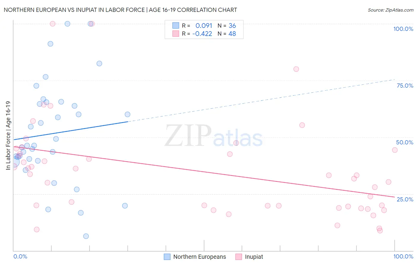 Northern European vs Inupiat In Labor Force | Age 16-19