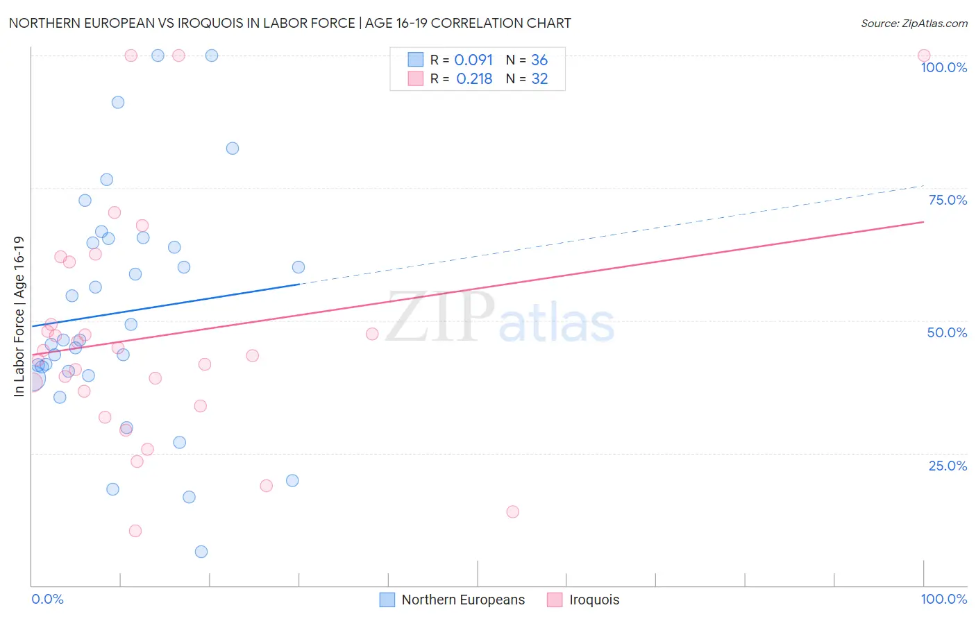 Northern European vs Iroquois In Labor Force | Age 16-19