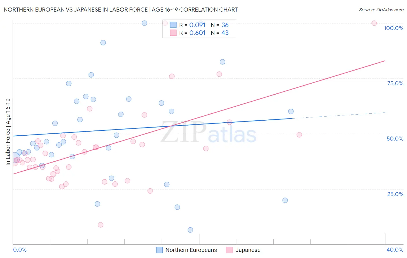 Northern European vs Japanese In Labor Force | Age 16-19