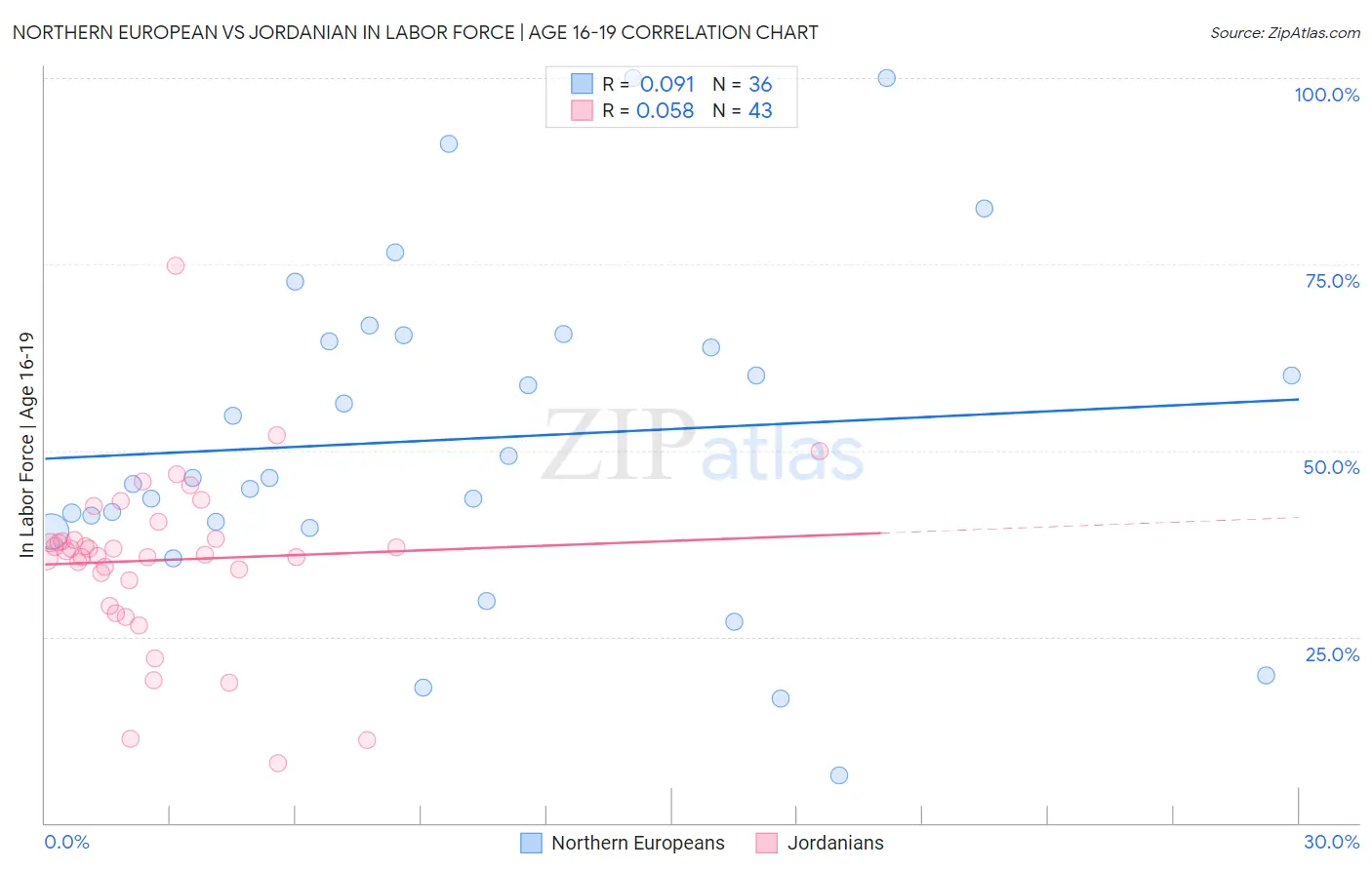 Northern European vs Jordanian In Labor Force | Age 16-19