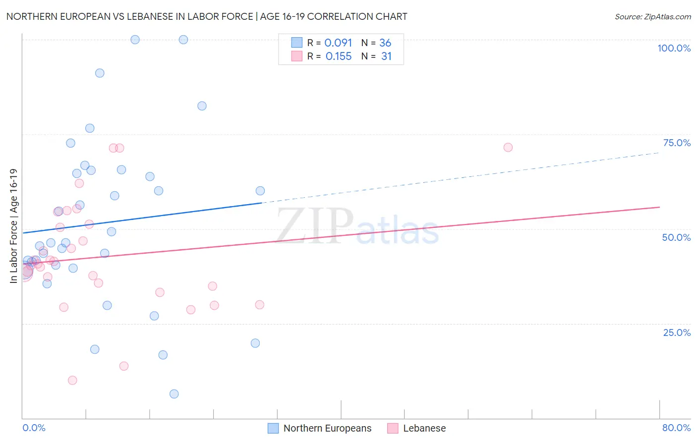 Northern European vs Lebanese In Labor Force | Age 16-19