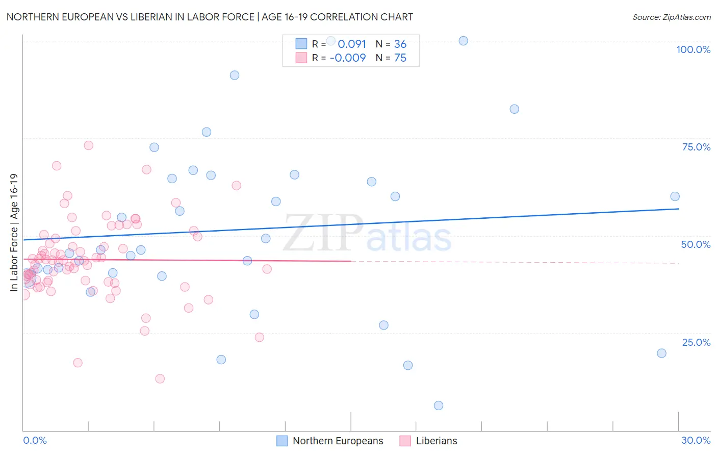Northern European vs Liberian In Labor Force | Age 16-19