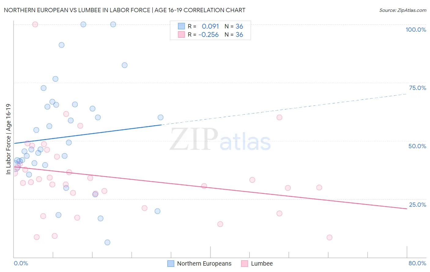 Northern European vs Lumbee In Labor Force | Age 16-19