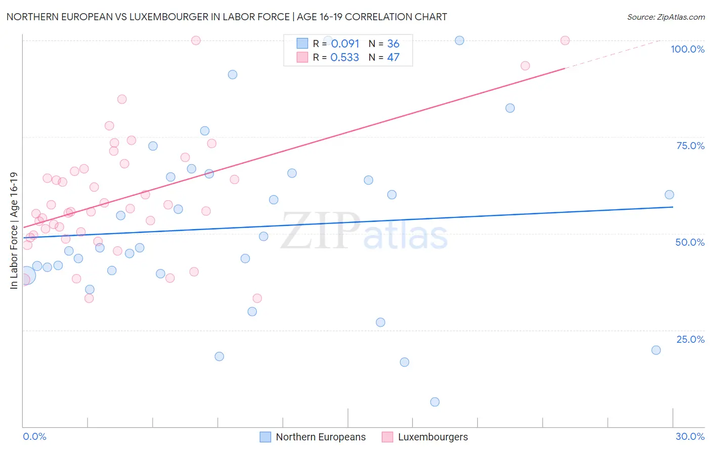 Northern European vs Luxembourger In Labor Force | Age 16-19