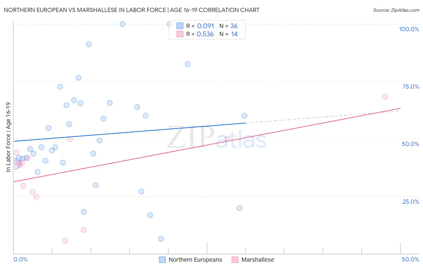 Northern European vs Marshallese In Labor Force | Age 16-19
