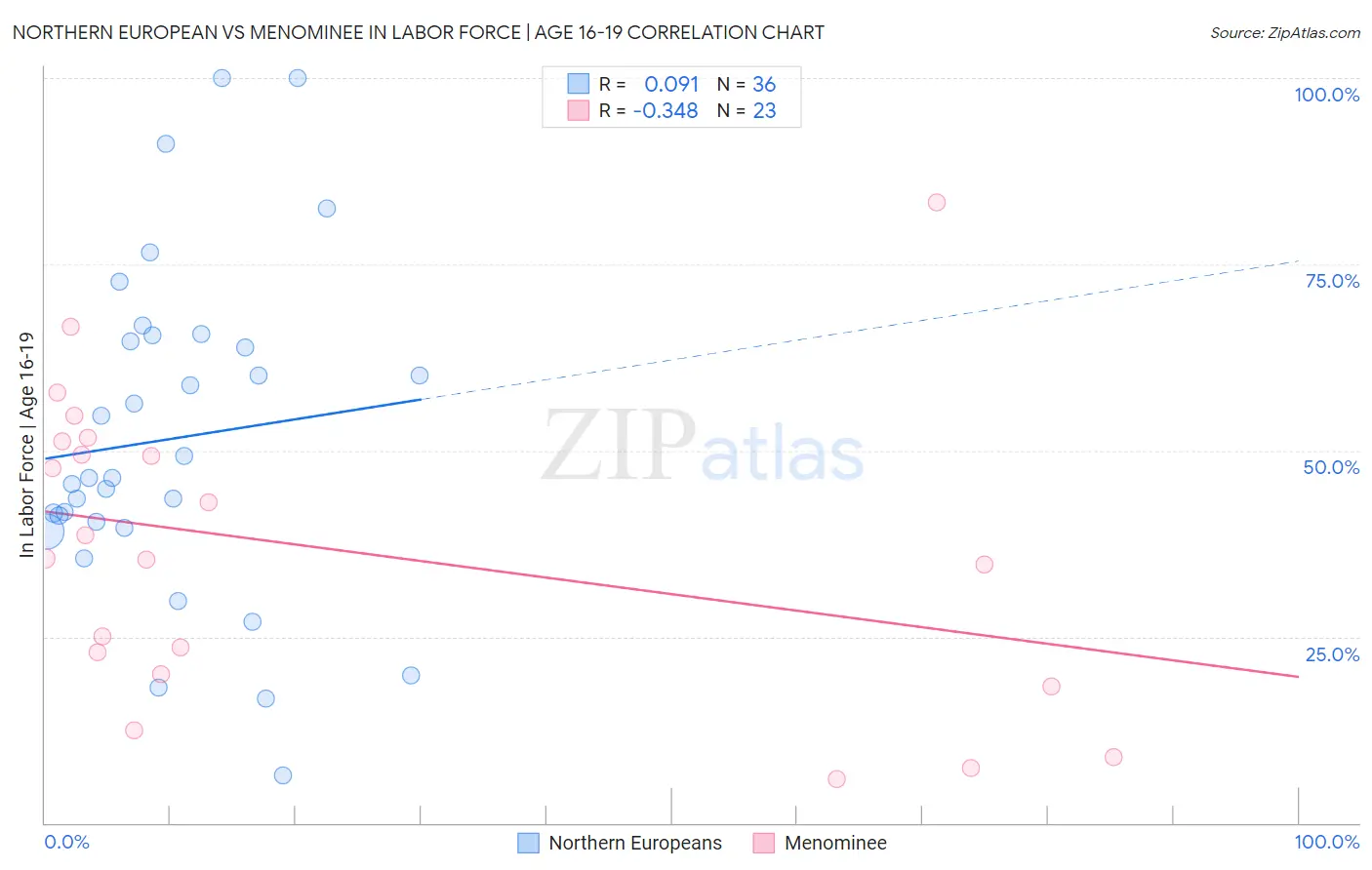 Northern European vs Menominee In Labor Force | Age 16-19