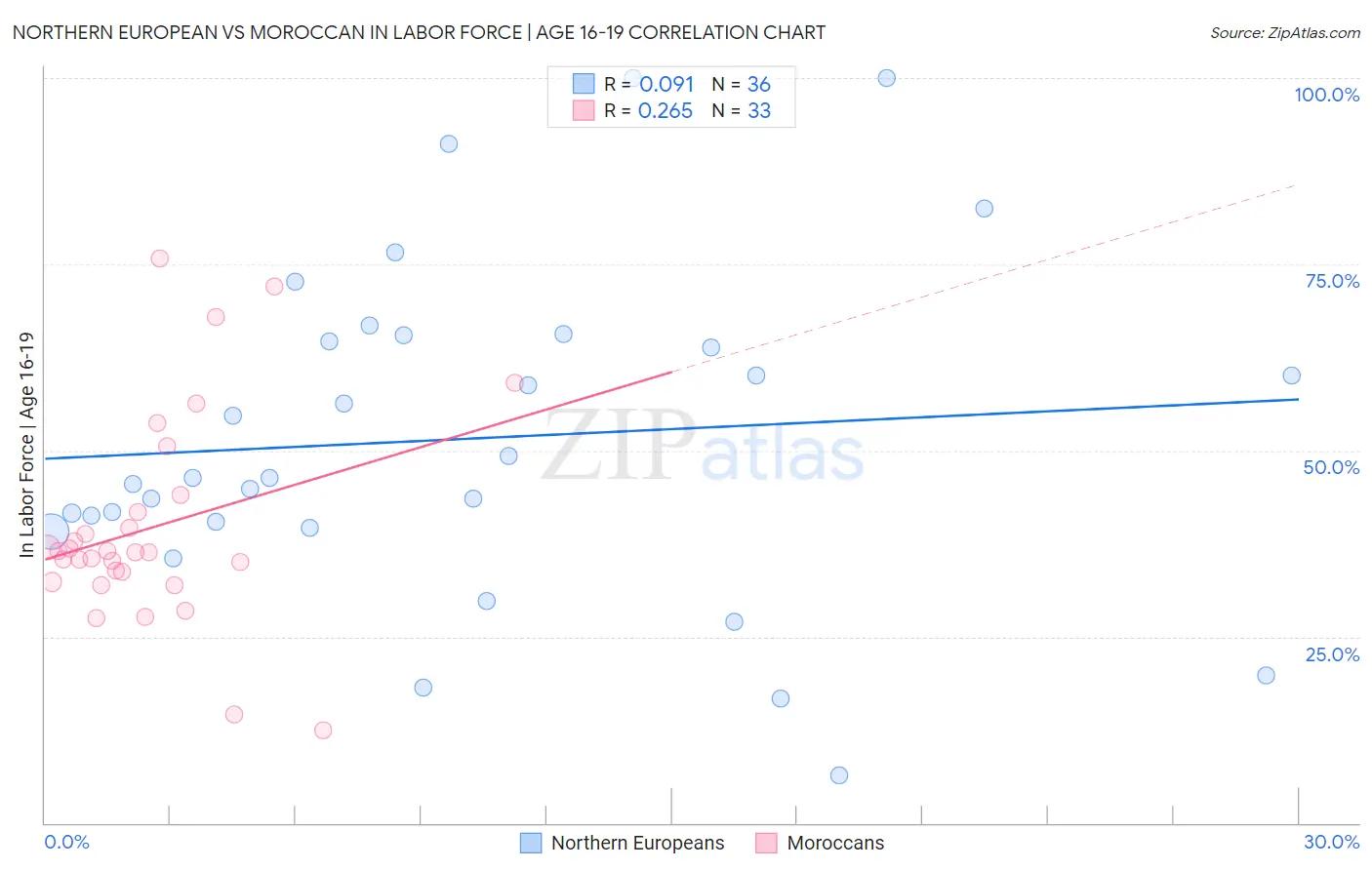 Northern European vs Moroccan In Labor Force | Age 16-19