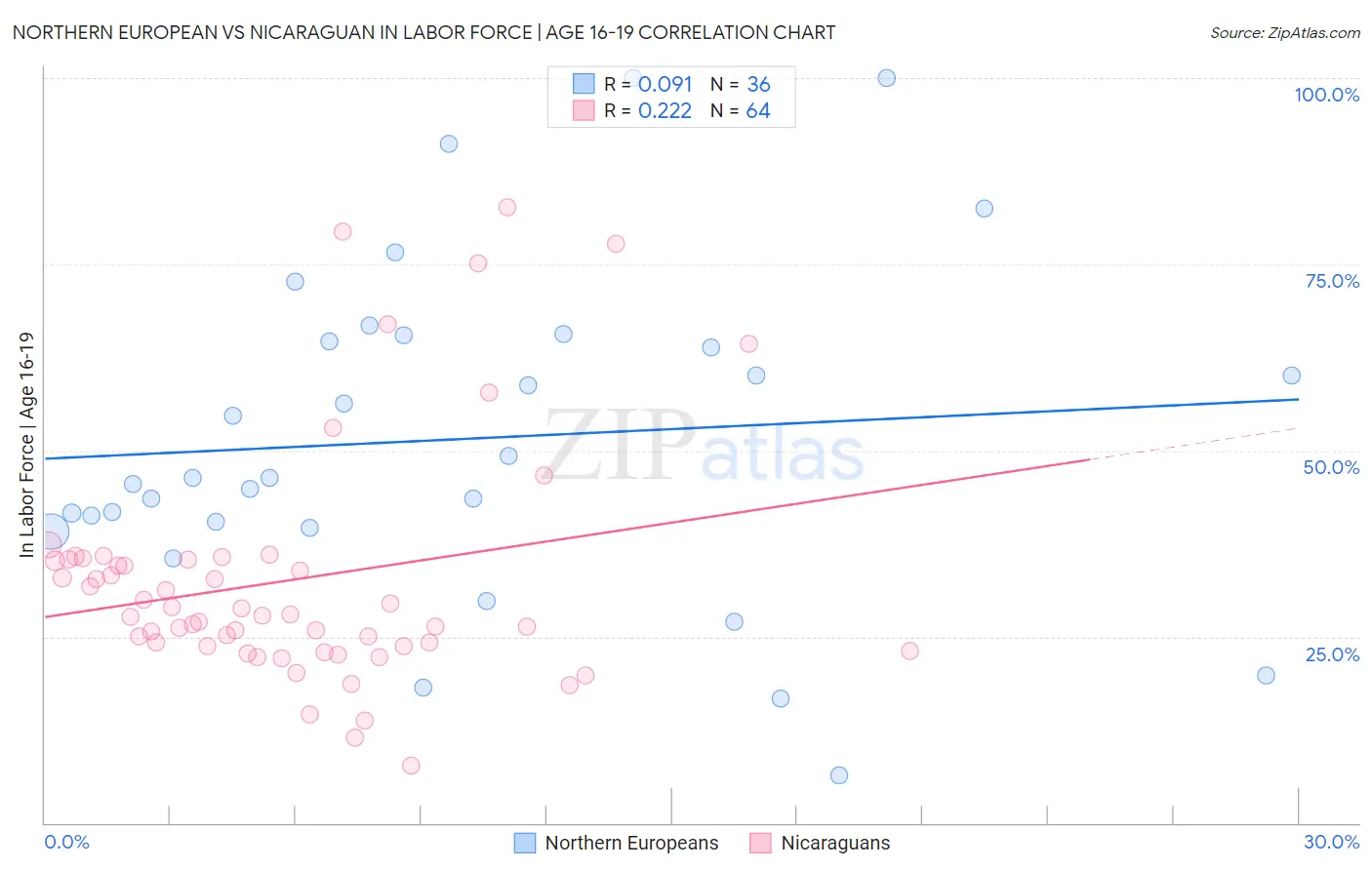 Northern European vs Nicaraguan In Labor Force | Age 16-19