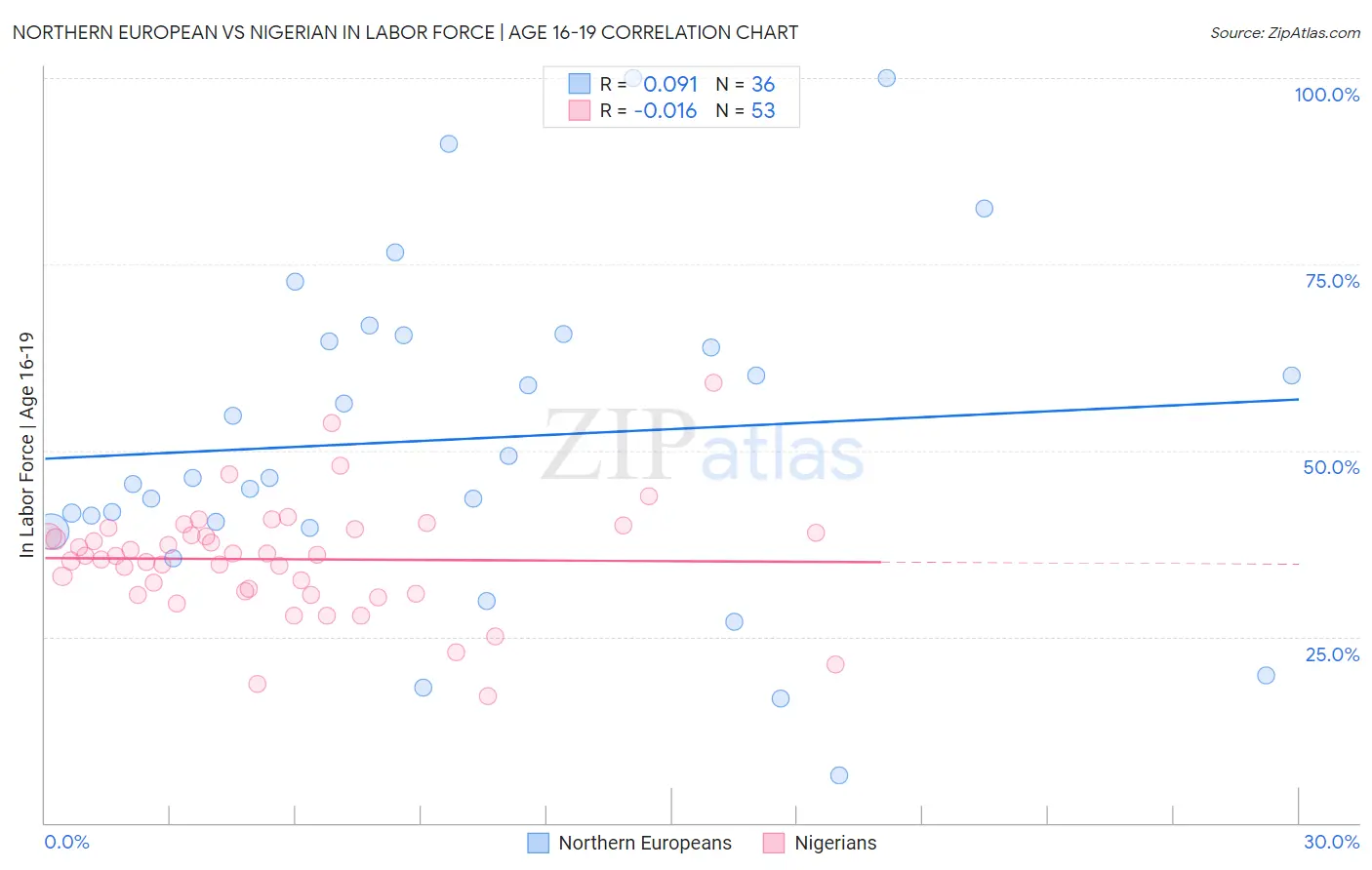Northern European vs Nigerian In Labor Force | Age 16-19