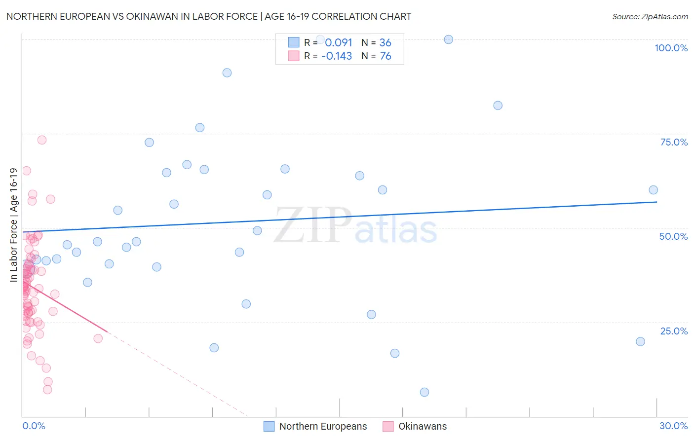 Northern European vs Okinawan In Labor Force | Age 16-19